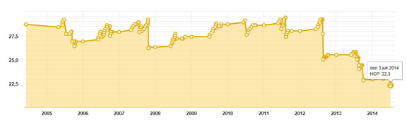 Min HCP 2005-2014