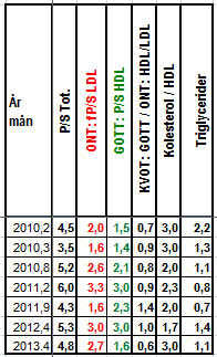 Kolersterol och triglycerider fr start LCHF