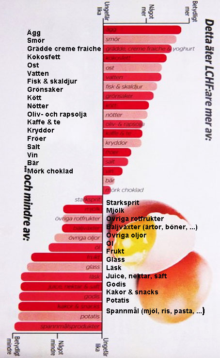 Vad äter LCHF_are mer mindre av